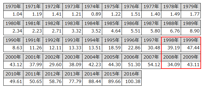 1970年1月1日にS&P500に投資した1ドルの推移