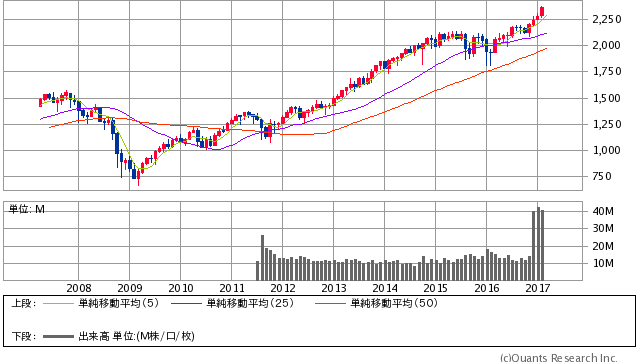 S&P500 月足（SBI証券提供）