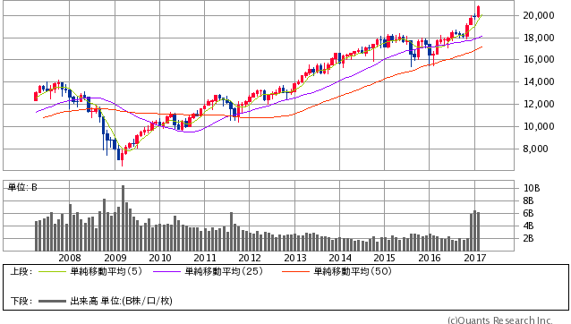 NYダウ 月足（SBI証券提供）