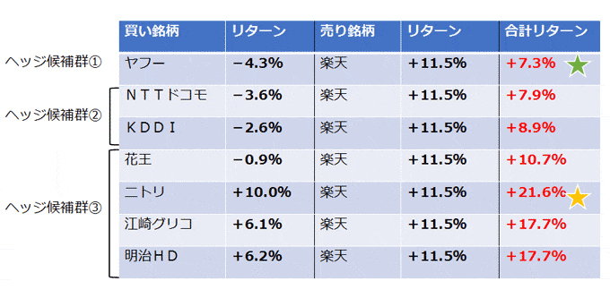 楽天＜4755＞レポート実践結果 ～ 楽天を2016/9/7終値(1429円)で空売りし、2016/10/21終値(1264円)で買い戻して損益確定させた際のパフォーマンス。