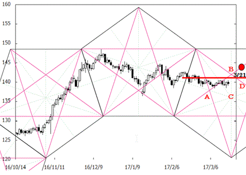170321pentagon_gbpjpy