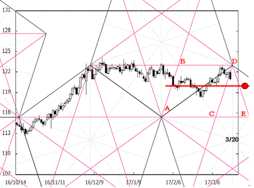 170321pentagon_eur:jpy
