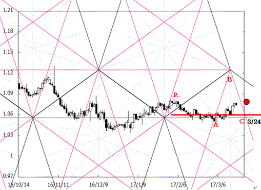 170321pentagon_eur:usd