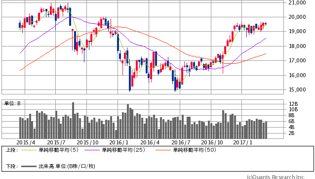 日経平均株価 週足（SBI証券提供）