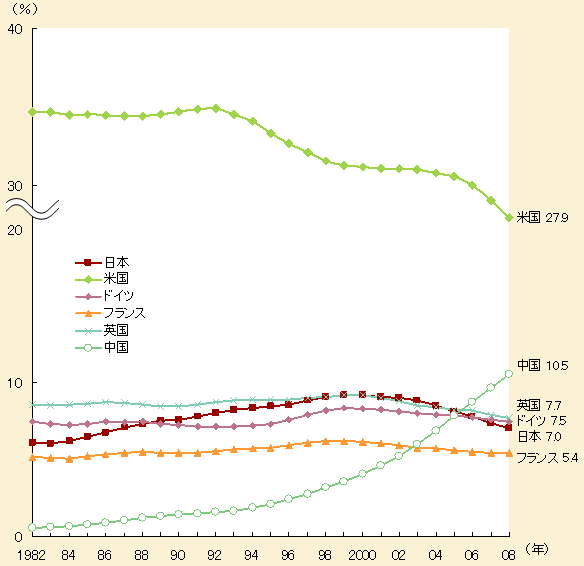 主要国等における論文数シェアの推移 出典：文部科学省