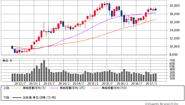 日経平均株価 月足（SBI証券提供）