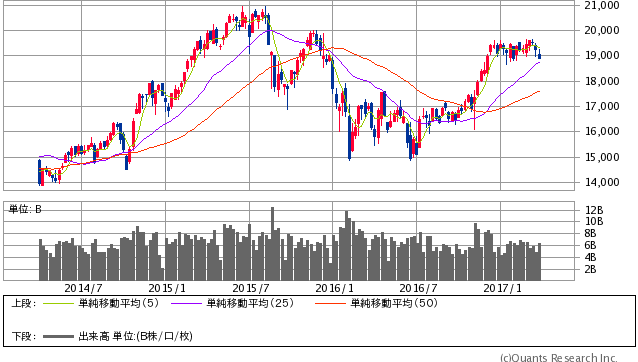 日経平均株価 週足（SBI証券提供）