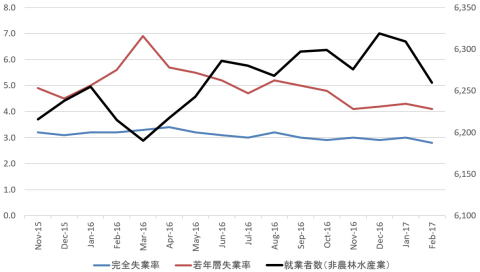 日本の完全失業率・若年層失業率（％、左軸）と就業者数（万人、右軸） 出典：三橋貴明ブログ『新世紀のビッグブラザーへ』