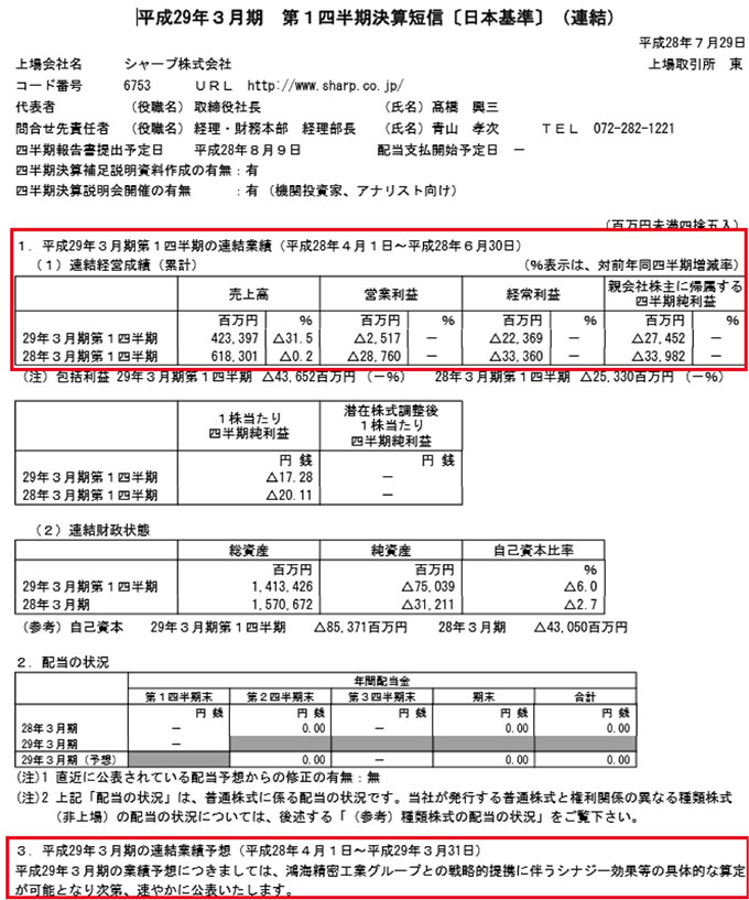 出典：シャープ公式サイト - 決算資料