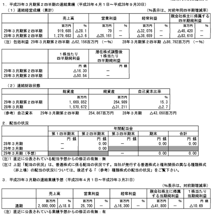 出典：シャープ公式サイト - 決算資料