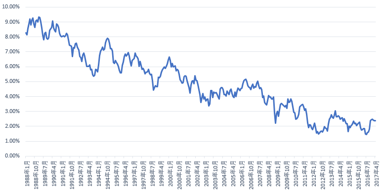 米国10年債利回り（1988年1月～2017年4月）