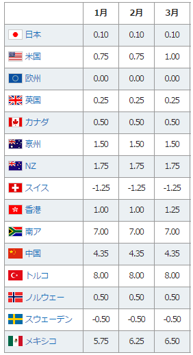 2017年　世界各国の政策金利