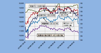 【理論株価】日経平均は1万7200円も。下落の要因はファンダメンタルズ(4/17)＝日暮昭