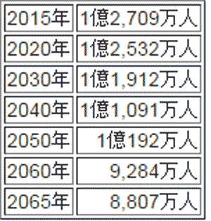 （参考）2017年推計：1億2,653万人