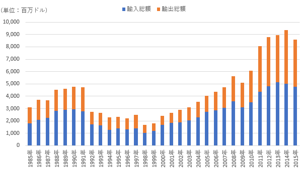 出典：国際連合貿易開発会議