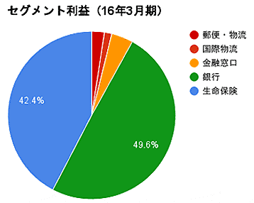 出典：日本郵政 有価証券報告書