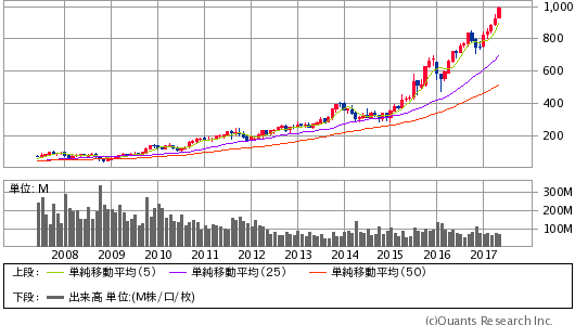 AMAZON COM INC＜AMZN＞ 月足（SBI証券提供）