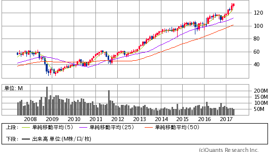 HONEYWELL INTERNATIONAL INC＜HON＞ 月足（SBI証券提供）