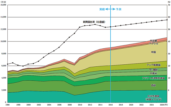 出典:FOURIN世界自動車統計年刊2016