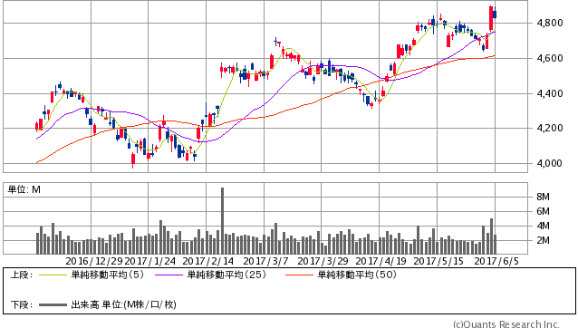 ブリヂストン＜5108＞ 日足（SBI証券提供）