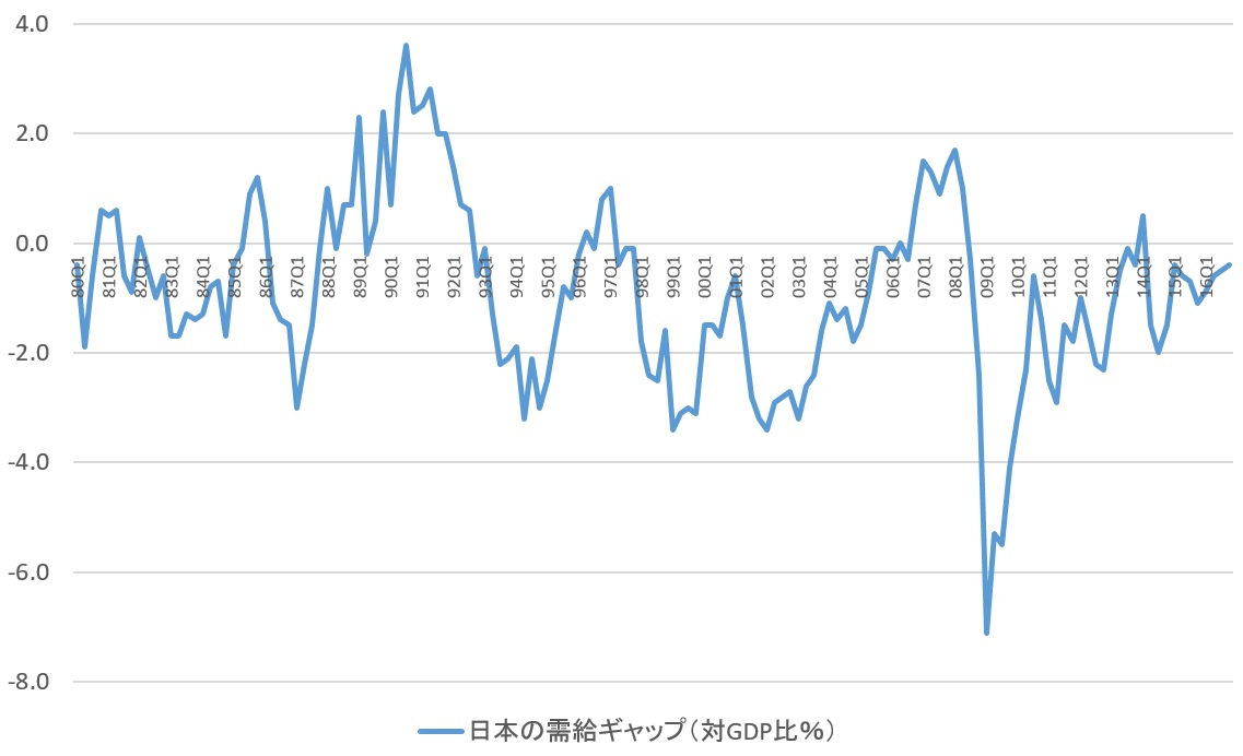 日本の需給ギャップの推移（対GDP比％）