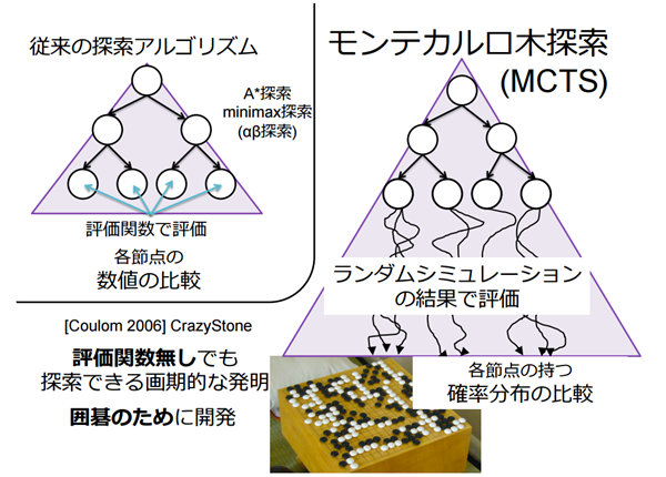 出典：『モンテカルロ木探索の理論と実践』美添一樹氏