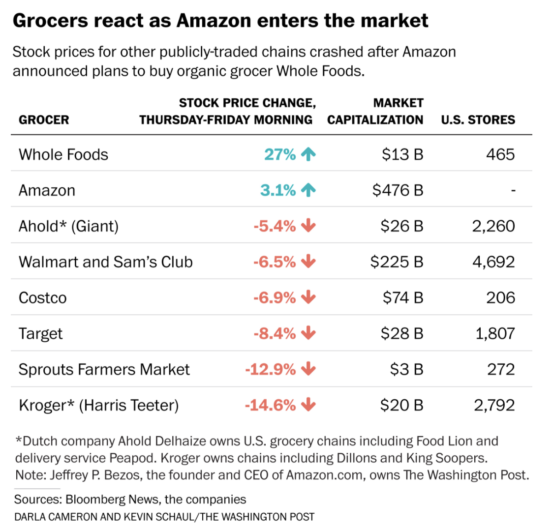 出典：『Amazon to buy Whole Foods Market in deal valued at $13.7 billion』The Washington Post