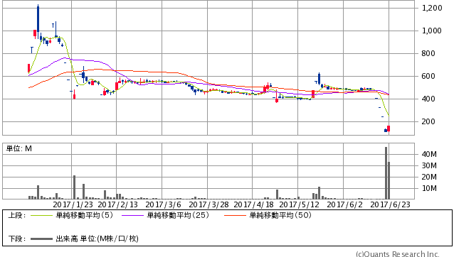 タカタ＜7312＞ 日足（SBI証券提供）