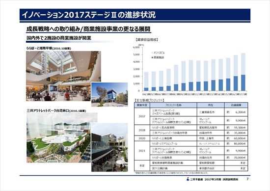 三井不動産、経常利益20.3％増の2,196億円　オフィスの賃料改定・空室率低下で