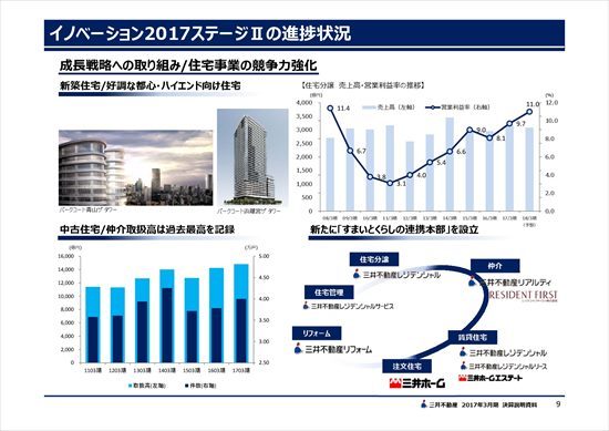 三井不動産、経常利益20.3％増の2,196億円　オフィスの賃料改定・空室率低下で