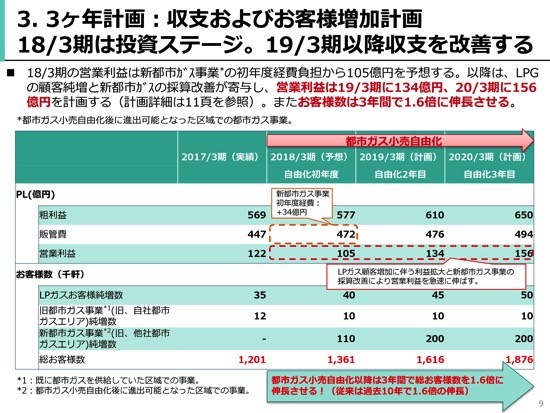 日本瓦斯、６期連続の営業最高益　ガス販売量増加・ガス器具販売が寄与