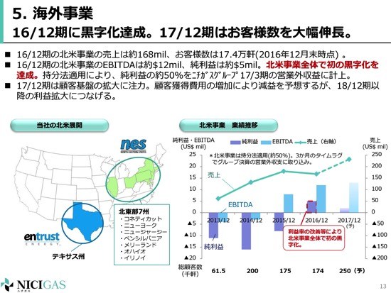 日本瓦斯、６期連続の営業最高益　ガス販売量増加・ガス器具販売が寄与