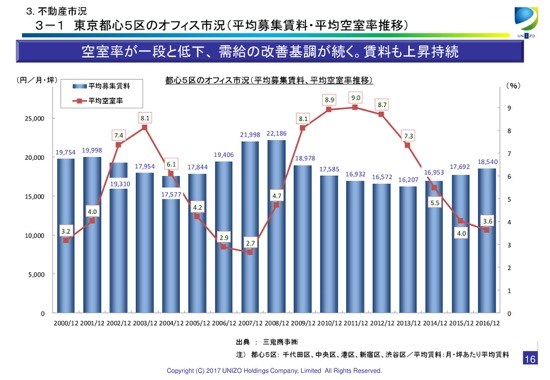 ユニゾ、営業利益23.8%の大幅増　今期5円増配へ
