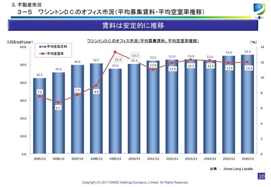 ユニゾ、営業利益23.8%の大幅増　今期5円増配へ