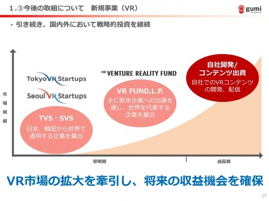 gumi、経常利益13.5億円と大幅な増収増益　國光社長「VR・動画事業への早期参入を図る」