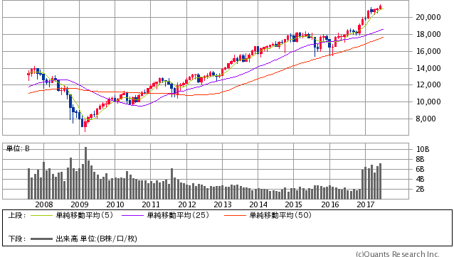 NYダウ 月足（SBI証券提供）