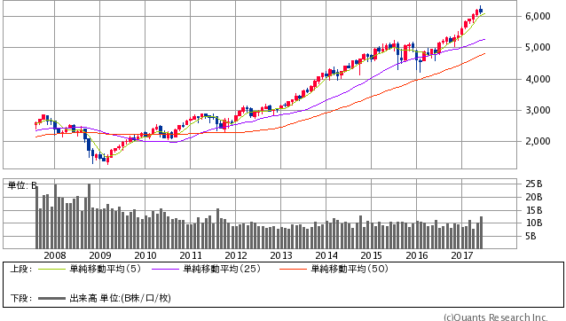 NASDAQ 月足（SBI証券提供）