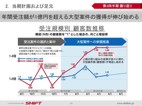 SHIFT、3Qは先行投資の影響で営業利益66.8％減　松尾副社長「営業体制を強化していく」