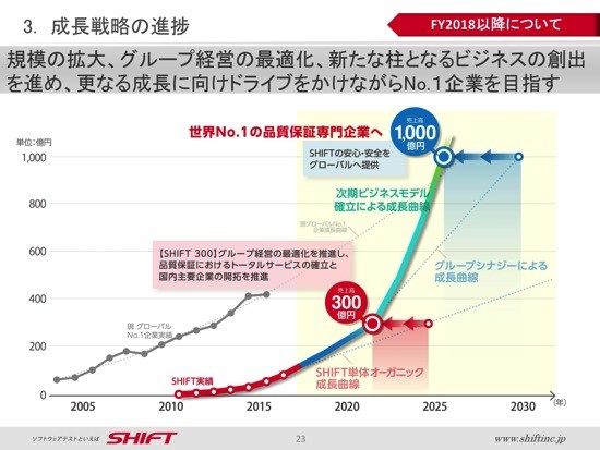SHIFT、3Qは先行投資の影響で営業利益66.8％減　松尾副社長「営業体制を強化していく」
