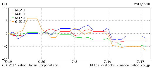 6460：セガサミー、6412：平和 6417：SANKYO、6425：ユニバーサルエンターテインメント 出典：Yahoo!ファイナンス