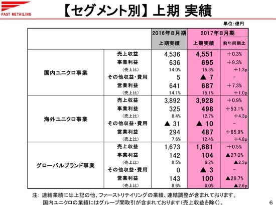 ファストリ、上期純利益倍増の972億円　海外ユニクロで大幅増益を達成