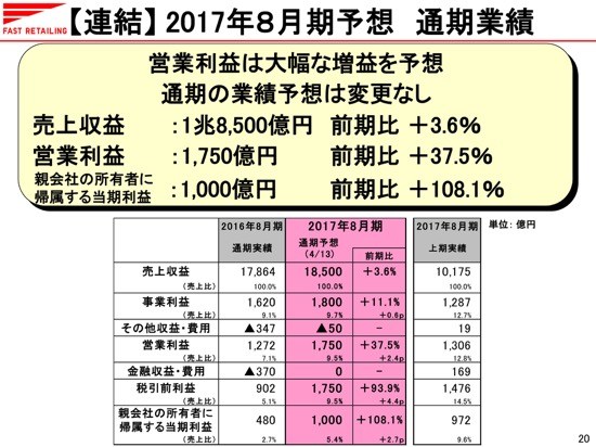 ファストリ、上期純利益倍増の972億円　海外ユニクロで大幅増益を達成