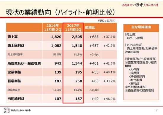 串カツ田中、新規出店により経常利益33.7％増　プレミアムフライデー先行企画にも手応え