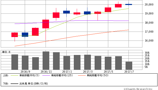 日経平均株価 月足（SBI証券提供）