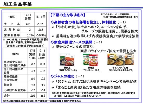 キユーピー、2Qはアジア向け調味料好調で増収増益　北米はタマゴ事業が苦戦