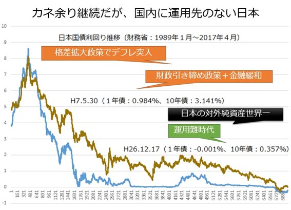 運用難が続く日本