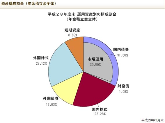 GPIFの資産配分