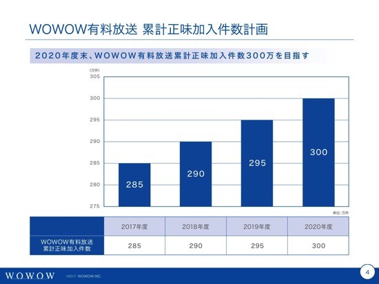 WOWOW、過去最高益に　2018年にネット同時配信・2020年に4K放送開始予定