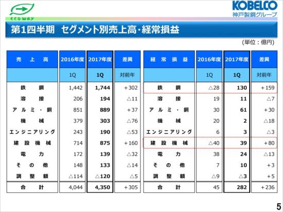 神戸製鋼所、1Qは営業利益138.6％増　自動車向け需要が堅調に推移