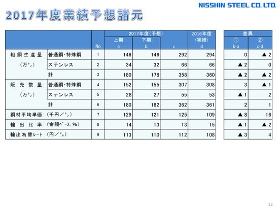 日新製鋼、1Qは増収増益　国内鋼材需要・輸出市場が堅調に推移